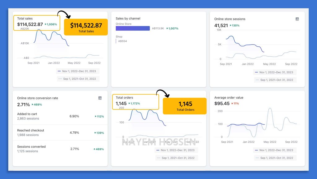 Shopify & Facebook ads dominate! $114,522.87 sales, 1145 orders. Trust expert strategies for success!