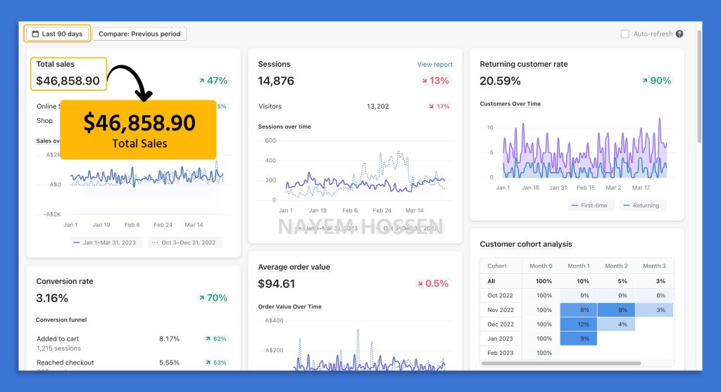 Shopify & Facebook ads dominate! $46,858.90, $94.61 AOV in 30 days. Trust expert strategies for success!