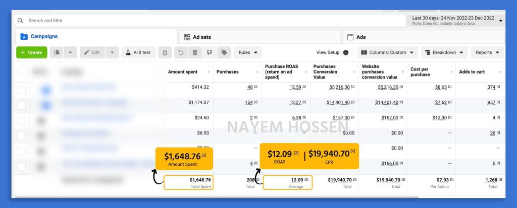 FB Ads Expert! Invested 1.6k, earned 19.9k, and achieved a stellar 12.09X ROAS. Unmatched success guaranteed!