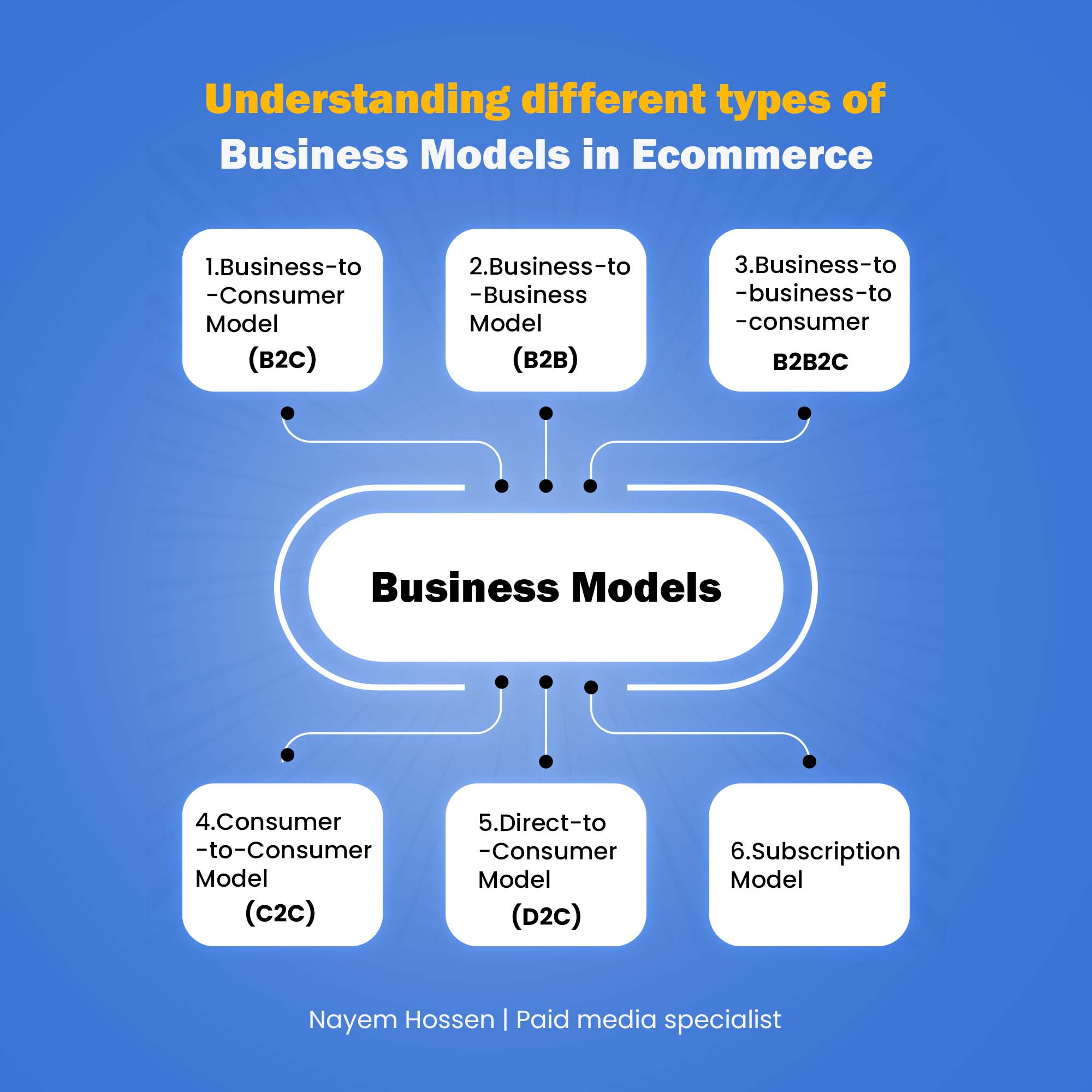 ecommerce business models